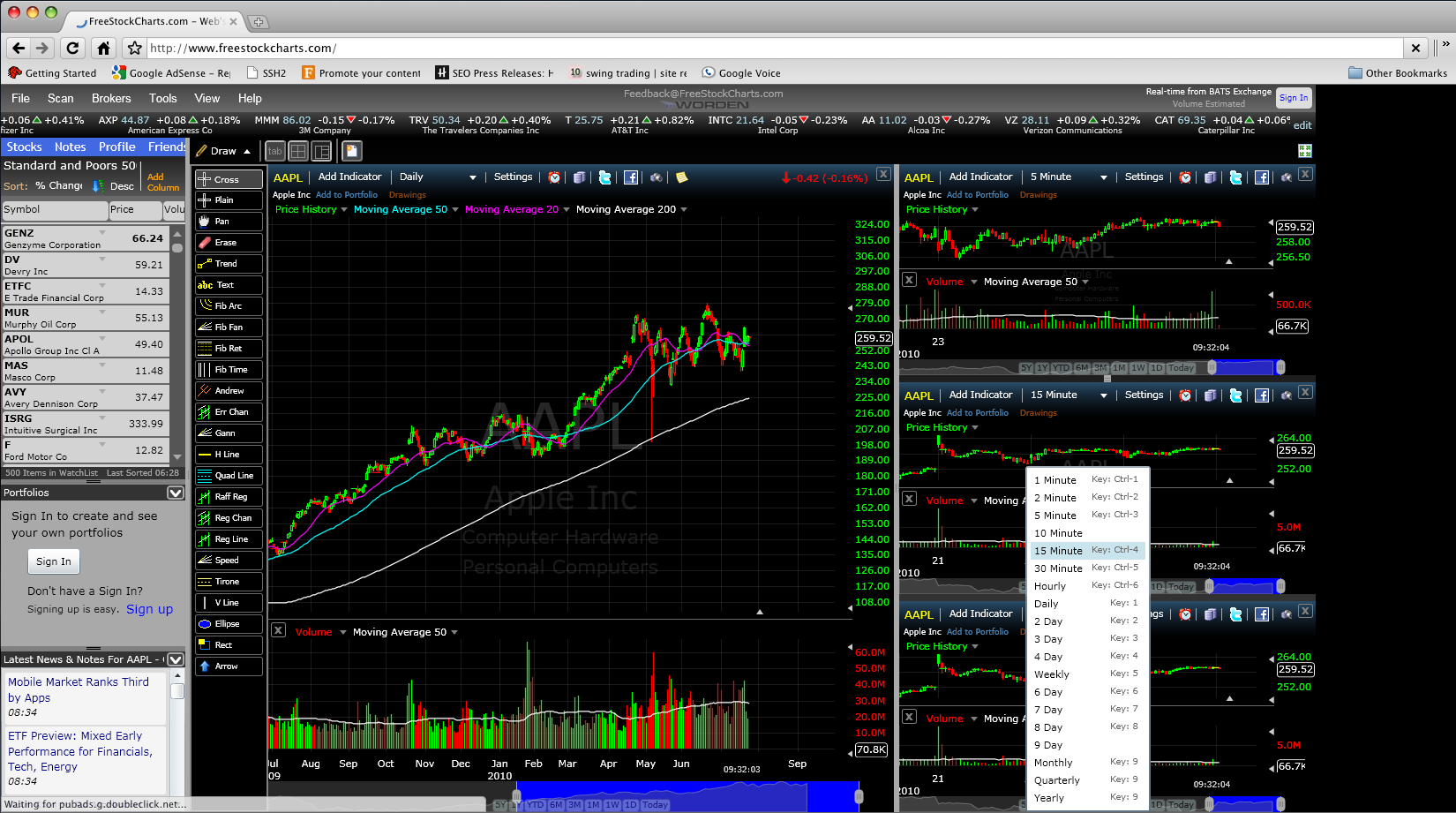 Stock chart trading software, sne stock market history