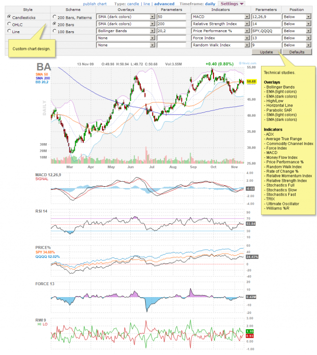 Stock Charts Finviz